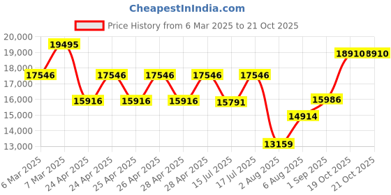 ajio.com titan Men Automatic Colour Upgrade Leather Strap Watch -90110QL03 titan Price History Graph from 6 Mar 2025 to 19 Oct 2025