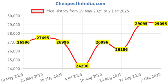 ajio.com titan Men Automatic Creamic Water-Resistant Analogue Watch-NT90175KD03 titan Price History Graph from 19 May 2025 to 1 Dec 2025