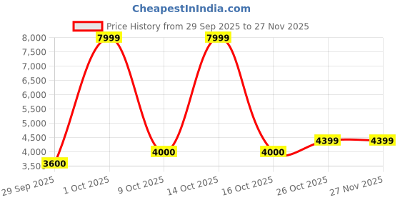 ajio.com puma Men Aviator Profoam Sky Res Running Shoes puma Price History Graph from 29 Sep 2025 to 27 Nov 2025