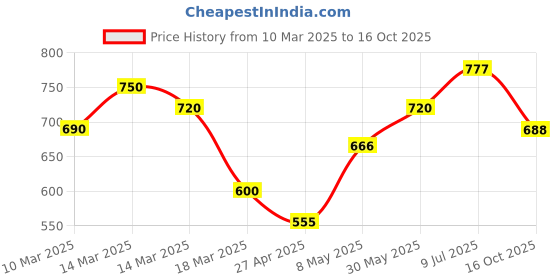 ajio.com eyejack Men Aviator Sunglasses eyejack Price History Graph from 10 Mar 2025 to 16 Oct 2025