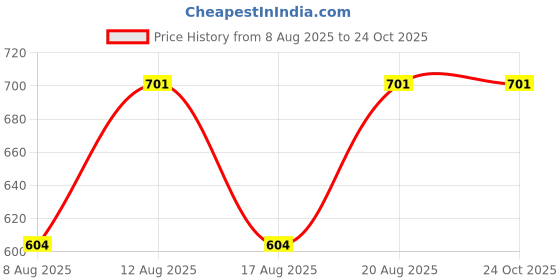 ajio.com hexxa Men Aviator Sunglasses hexxa Price History Graph from 8 Aug 2025 to 23 Oct 2025