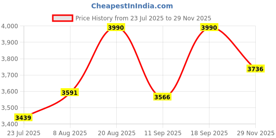 ajio.com guess Men Aviator Sunglasses -GF5094 10B 58 S guess Price History Graph from 23 Jul 2025 to 29 Nov 2025