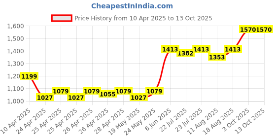 ajio.com eyewearlabs Men Aviators Sunglasses eyewearlabs Price History Graph from 10 Apr 2025 to 13 Oct 2025