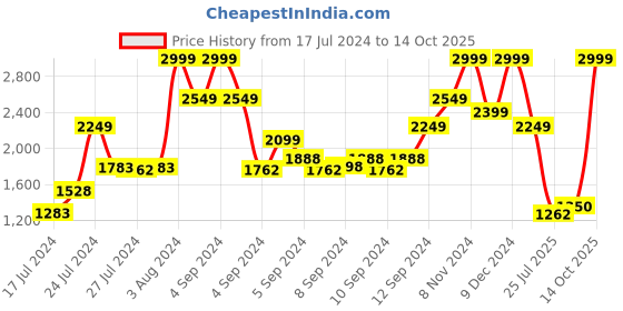 ajio.com tommy hilfiger Men Avignon Reversible Belt tommy hilfiger Price History Graph from 17 Jul 2024 to 14 Oct 2025