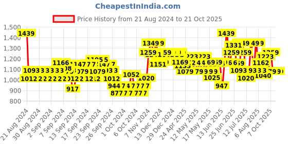 ajio.com u.s. polo assn. Men Axel 2.0 Foam Walk Flip Flops u.s. polo assn. Price History Graph from 21 Aug 2024 to 19 Oct 2025