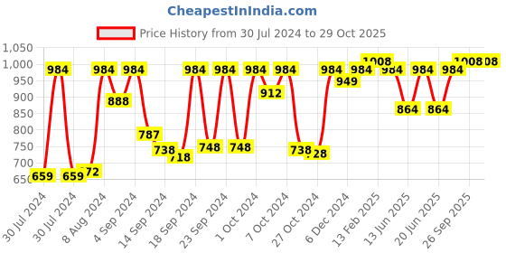 ajio.com vastramay Men Aztec Long Kurta vastramay Price History Graph from 30 Jul 2024 to 29 Oct 2025