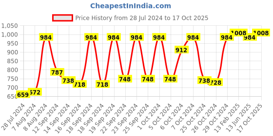 ajio.com vastramay Men Aztec Long Kurta vastramay Price History Graph from 28 Jul 2024 to 17 Oct 2025