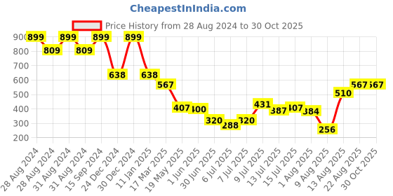 ajio.com yb dnmx Men Back Graphic Print Shirt yb dnmx Price History Graph from 28 Aug 2024 to 29 Oct 2025