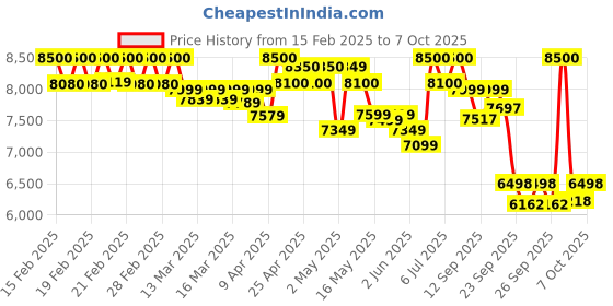 ajio.com mokobara Men Back Pack mokobara Price History Graph from 15 Feb 2025 to 7 Oct 2025