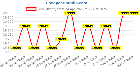 ajio.com deuter Men Back Pack deuter Price History Graph from 24 Apr 2025 to 19 Oct 2025
