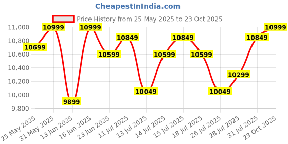 ajio.com deuter Men Back Pack deuter Price History Graph from 25 May 2025 to 23 Oct 2025