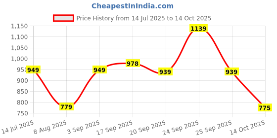 ajio.com aristocrat Men Back Pack aristocrat Price History Graph from 14 Jul 2025 to 14 Oct 2025