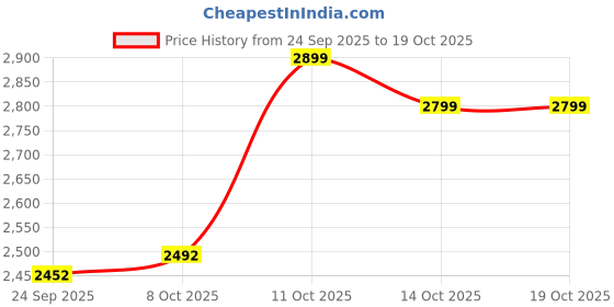 ajio.com mokobara Men  Back Pack mokobara Price History Graph from 24 Sep 2025 to 18 Oct 2025