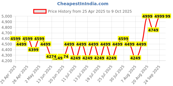 ajio.com columbia Men Back Pack with Adjustable Shoulder Strap columbia Price History Graph from 25 Apr 2025 to 9 Oct 2025