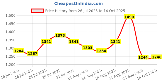 ajio.com f-gear Men Back Pack with Adjustable Shoulder Strap f-gear Price History Graph from 26 Jul 2025 to 14 Oct 2025
