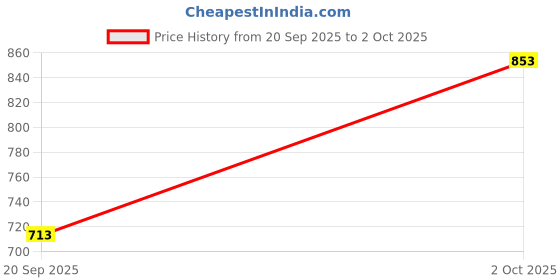 ajio.com f-gear Men Back Pack with Adjustable Shoulder Strap f-gear Price History Graph from 20 Sep 2025 to 2 Oct 2025