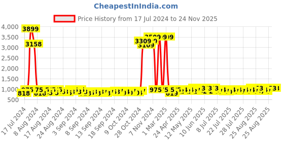 ajio.com veneer Men Back Pack with Adjustable Strap veneer Price History Graph from 17 Jul 2024 to 24 Nov 2025