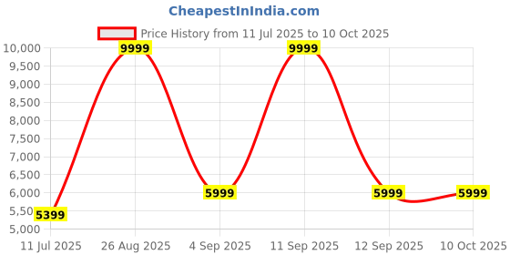 ajio.com tommy hilfiger Men Back Pack with Adjustable Straps tommy hilfiger Price History Graph from 11 Jul 2025 to 9 Oct 2025