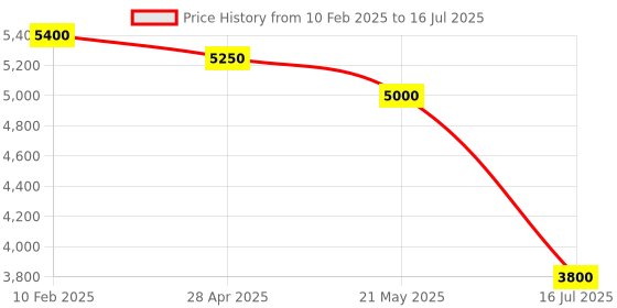 ajio.com eske Men Back Pack with Handle Drop eske Price History Graph from 10 Feb 2025 to 16 Jul 2025