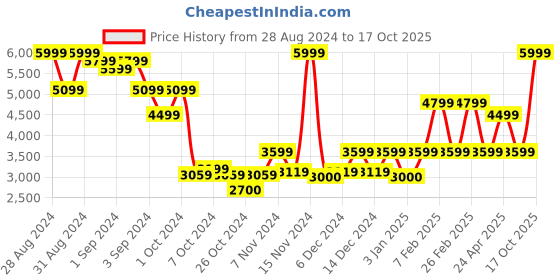 ajio.com call it spring Men Back Pack with Zip Closure call it spring Price History Graph from 28 Aug 2024 to 17 Oct 2025
