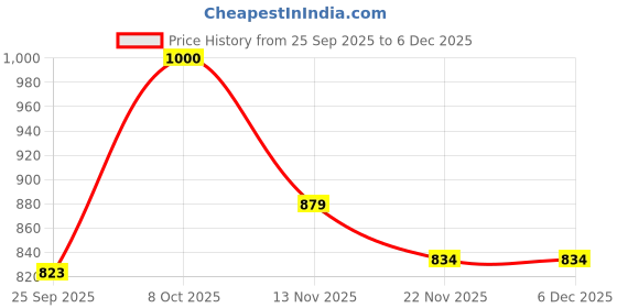 ajio.com united colors of benetton Men Back Pack with Zip Closure  united colors of benetton Price History Graph from 25 Sep 2025 to 5 Dec 2025