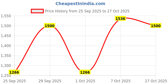 ajio.com united colors of benetton Men Back Pack with Zip Closure  united colors of benetton Price History Graph from 25 Sep 2025 to 27 Oct 2025