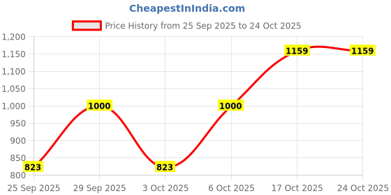 ajio.com united colors of benetton Men Back Pack with Zip Closure  united colors of benetton Price History Graph from 25 Sep 2025 to 24 Oct 2025