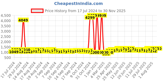 ajio.com veneer Men Backpack with Adjustable Shoulder Strap veneer Price History Graph from 17 Jul 2024 to 30 Nov 2025