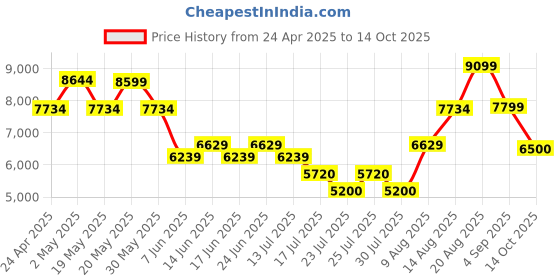 ajio.com aldo Men Backpack with Adjustable Shoulder Strap aldo Price History Graph from 24 Apr 2025 to 14 Oct 2025