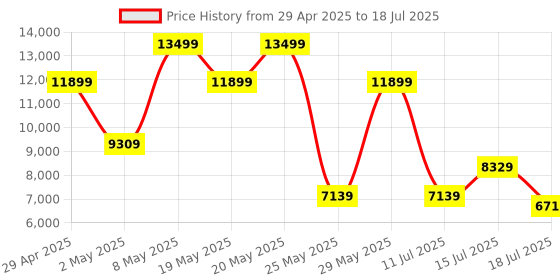 ajio.com aldo Men Backpack with Adjustable Shoulder Strap aldo Price History Graph from 29 Apr 2025 to 15 Jul 2025