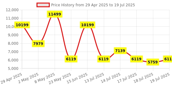 ajio.com aldo Men Backpack with Adjustable Shoulder Strap aldo Price History Graph from 29 Apr 2025 to 18 Jul 2025