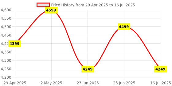 ajio.com columbia Men Backpack with Adjustable Shoulder Strap columbia Price History Graph from 29 Apr 2025 to 16 Jul 2025