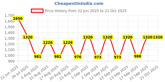 ajio.com red tape Men Backpack with Adjustable Shoulder Strap  red tape Price History Graph from 22 Jun 2025 to 20 Oct 2025