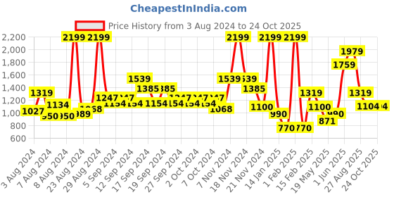 ajio.com united colors of benetton Men Backpack with Adjustable Shoulder Straps united colors of benetton Price History Graph from 3 Aug 2024 to 24 Oct 2025
