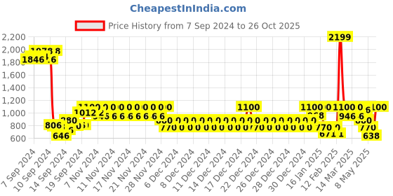 ajio.com aeropostale Men Backpack with Adjustable Shoulder Straps aeropostale Price History Graph from 7 Sep 2024 to 26 Oct 2025
