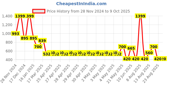 ajio.com netplay Men Backpack with Adjustable Strap netplay Price History Graph from 28 Nov 2024 to 8 Oct 2025