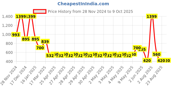ajio.com netplay Men Backpack with Adjustable Strap netplay Price History Graph from 28 Nov 2024 to 8 Oct 2025