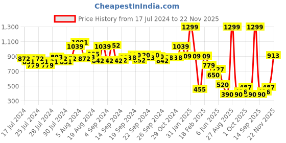 ajio.com performax Men Backpack with Adjustable Straps performax Price History Graph from 17 Jul 2024 to 22 Nov 2025