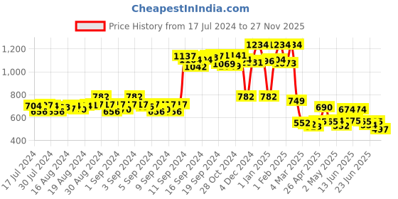 ajio.com priority Men Backpack with Adjustable Straps priority Price History Graph from 17 Jul 2024 to 27 Nov 2025