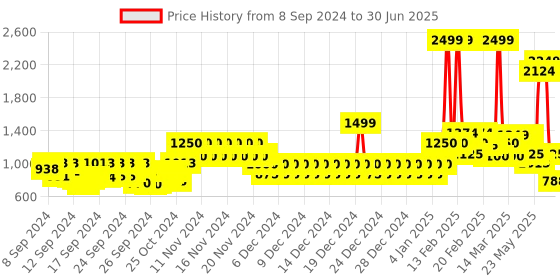 ajio.com united colors of benetton Men Backpack with Adjustable Straps united colors of benetton Price History Graph from 8 Sep 2024 to 30 Jun 2025