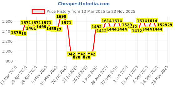 ajio.com wildcraft Men Backpack with Adjustable Straps wildcraft Price History Graph from 13 Mar 2025 to 23 Nov 2025