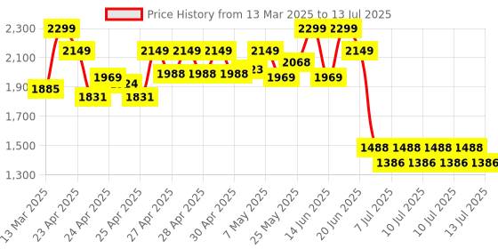 ajio.com wildcraft Men Backpack with Adjustable Straps wildcraft Price History Graph from 13 Mar 2025 to 13 Jul 2025