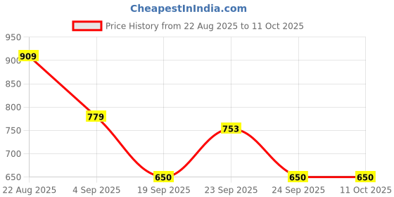 ajio.com wildcraft Men Backpack with Adjustable Straps wildcraft Price History Graph from 22 Aug 2025 to 10 Oct 2025