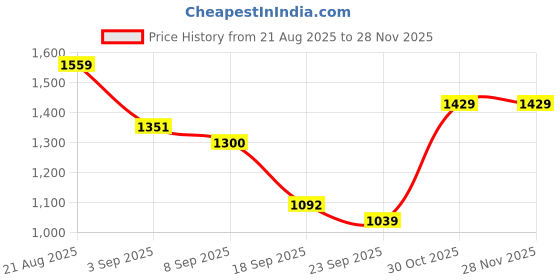ajio.com wildcraft Men Backpack with Adjustable Straps wildcraft Price History Graph from 21 Aug 2025 to 26 Nov 2025