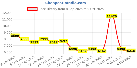 ajio.com mokobara Men Backpack with Adjustable Straps mokobara Price History Graph from 8 Sep 2025 to 9 Oct 2025