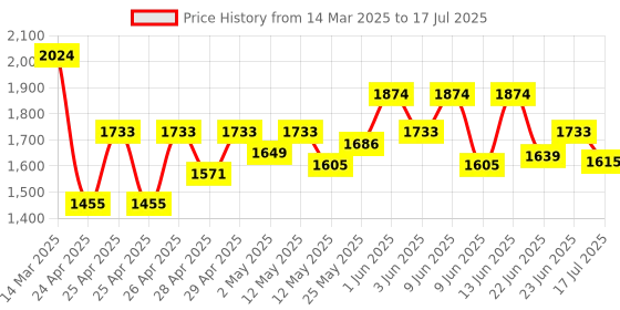 ajio.com wildcraft Men Backpack with Multiple Compartments wildcraft Price History Graph from 14 Mar 2025 to 17 Jul 2025
