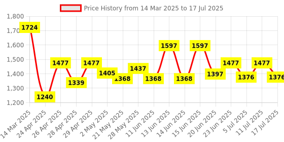 ajio.com wildcraft Men Backpack with Multiple Compartments wildcraft Price History Graph from 14 Mar 2025 to 11 Jul 2025