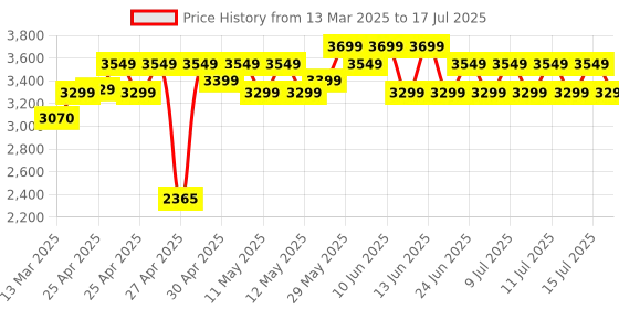 ajio.com wildcraft Men Backpack with Multiple Compartments wildcraft Price History Graph from 13 Mar 2025 to 15 Jul 2025