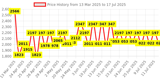 ajio.com wildcraft Men Backpack with Multiple Compartments wildcraft Price History Graph from 13 Mar 2025 to 11 Jul 2025