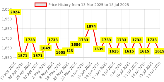 ajio.com wildcraft Men Backpack with Multiple Compartments wildcraft Price History Graph from 13 Mar 2025 to 15 Jul 2025
